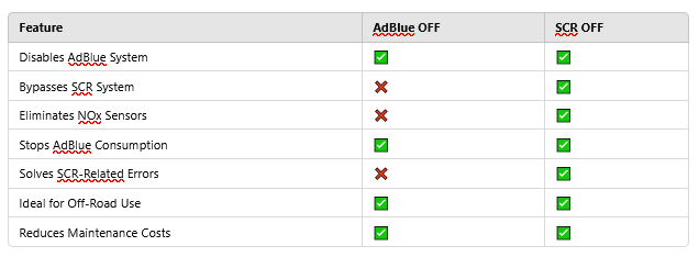 What’s the Difference Between AdBlue OFF & SCR OFF?