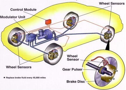 Anti-Lock Brake System ABS