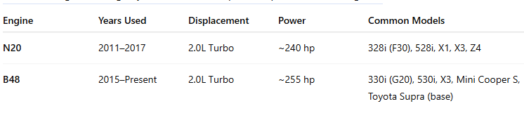 BMW N20 vs B48: What Really Sets These Engines Apart?