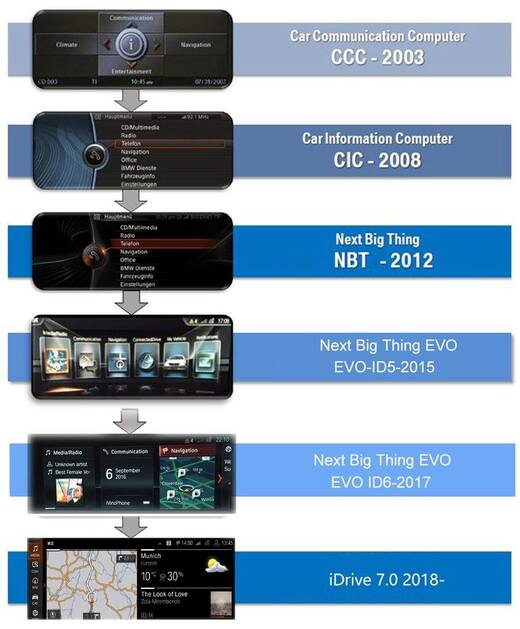 BMW Navigation Map Update Guide – CCC, CIC, NBT, NBT EVO & EntryNav Systems Explained