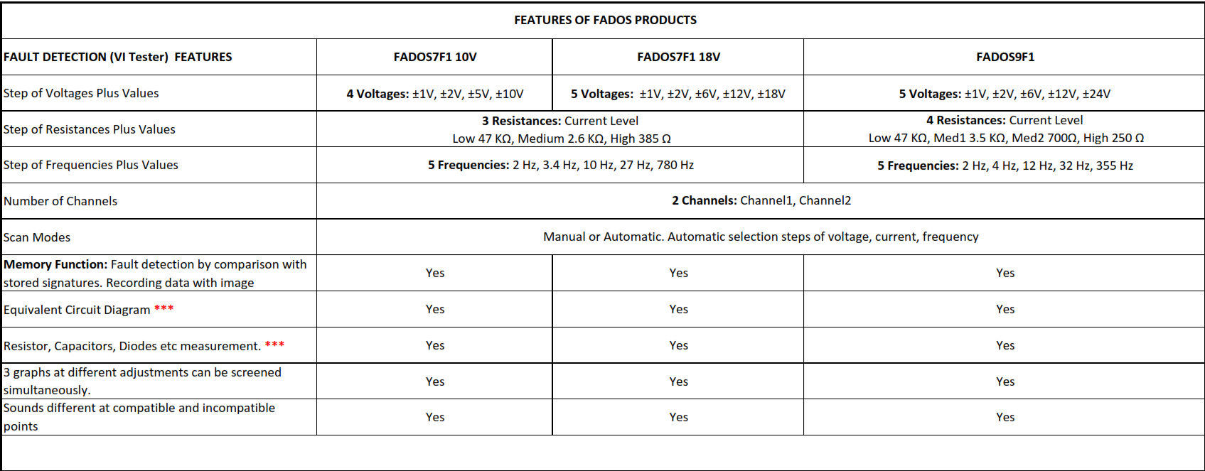 Compare FADOS Tester Products: Unveiling the Differences Between FADOS7F1-10V, FADOS7F1-18V, and FADOS9F1