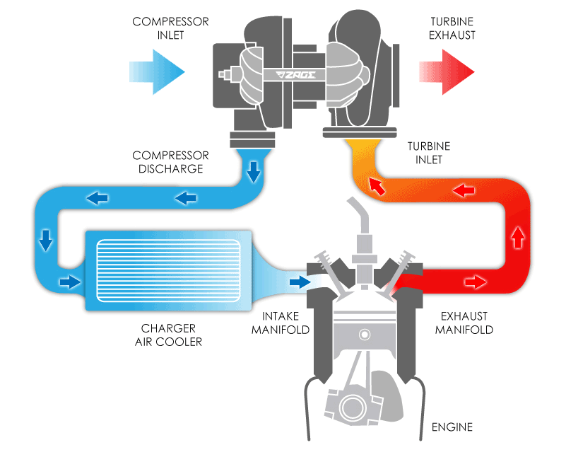 A Comprehensive Guide Turbo to Diesel Engines Parts