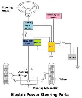 Electric power steering EPS