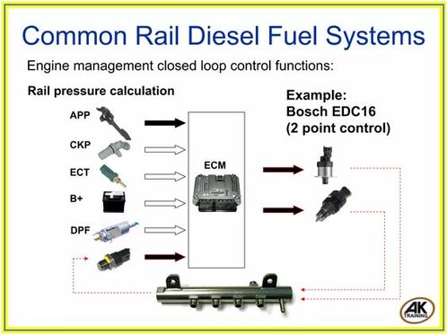 Mastering Common Rail Diesel Systems: A Comprehensive Guide