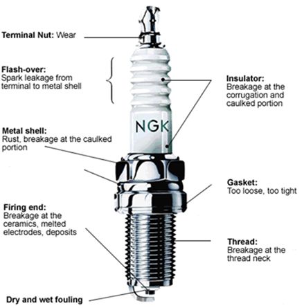 Maximizing Engine Performance A Comprehensive Guide to Spark Plug Types and Failures