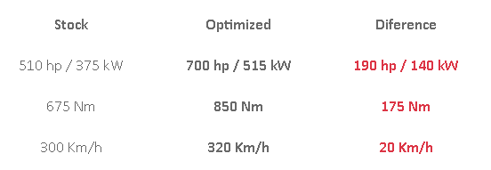 Aston Martin V8 Vantage 4.0 Bi-Turbo: Ultimate Engine Tuning Guide for Stage 1-3