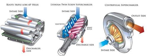 Turbocharger vs. Supercharger: Which is Best for Your Engine?