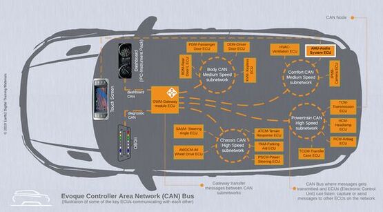 Understanding the Automotive CAN Bus System: Deep Dive into Its Function, Communication, and Diagnosis