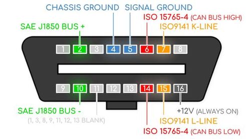 Unveiling the Evolution of OBD: From Origins to OBD II Scan Tools